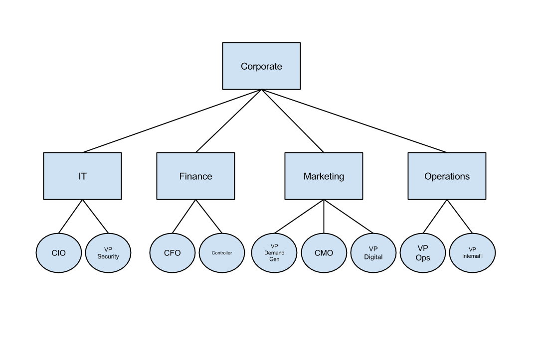 Foundation Chart